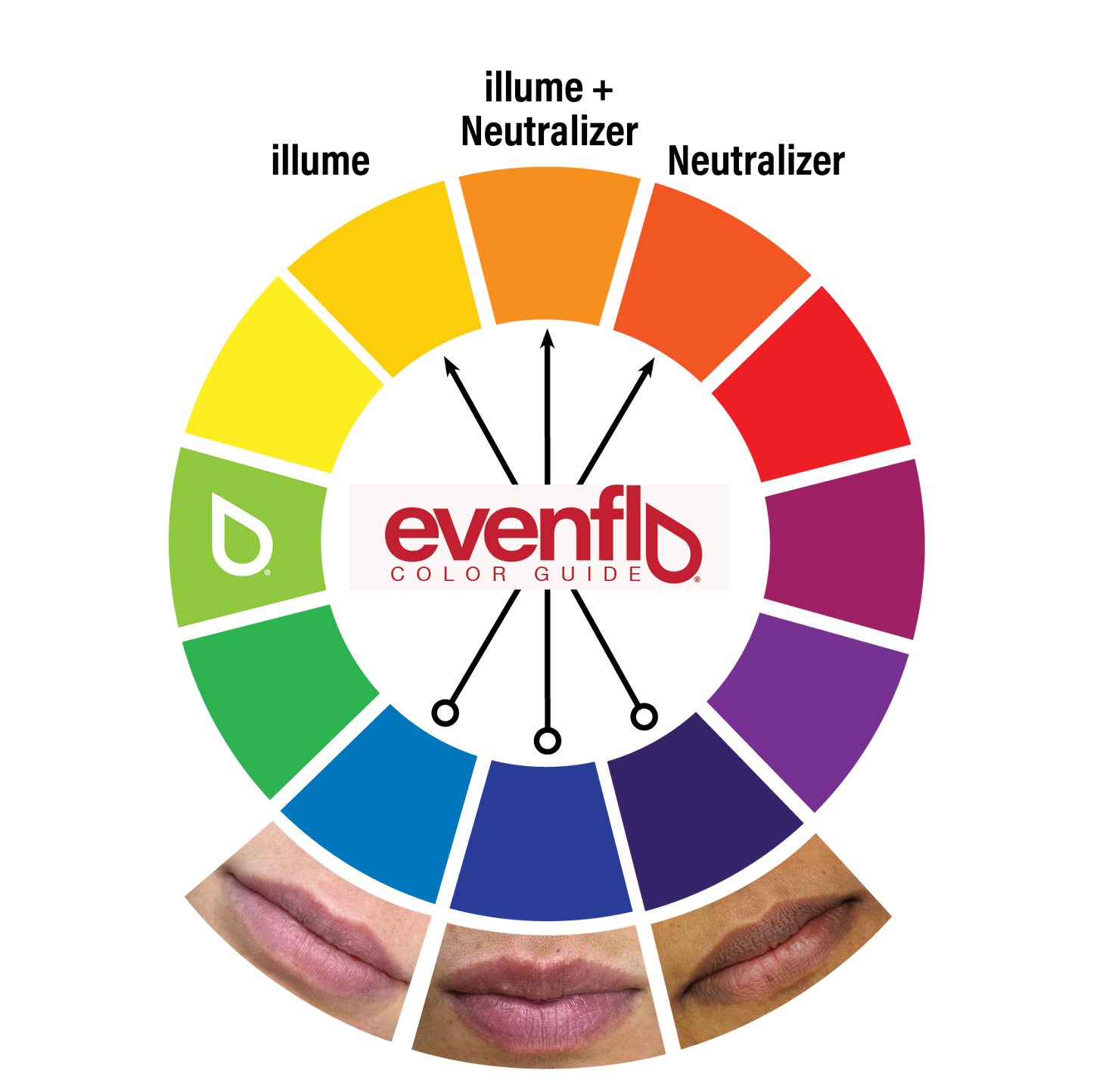 Perma Blend Evenflo Colour - Lip Color Correction Set by Lulu Siciliano